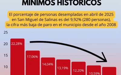 San Miguel de Salinas continúa reduciendo su desempleo a mínimos históricos